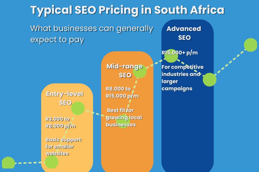 infographic of typical SEO costs in SA